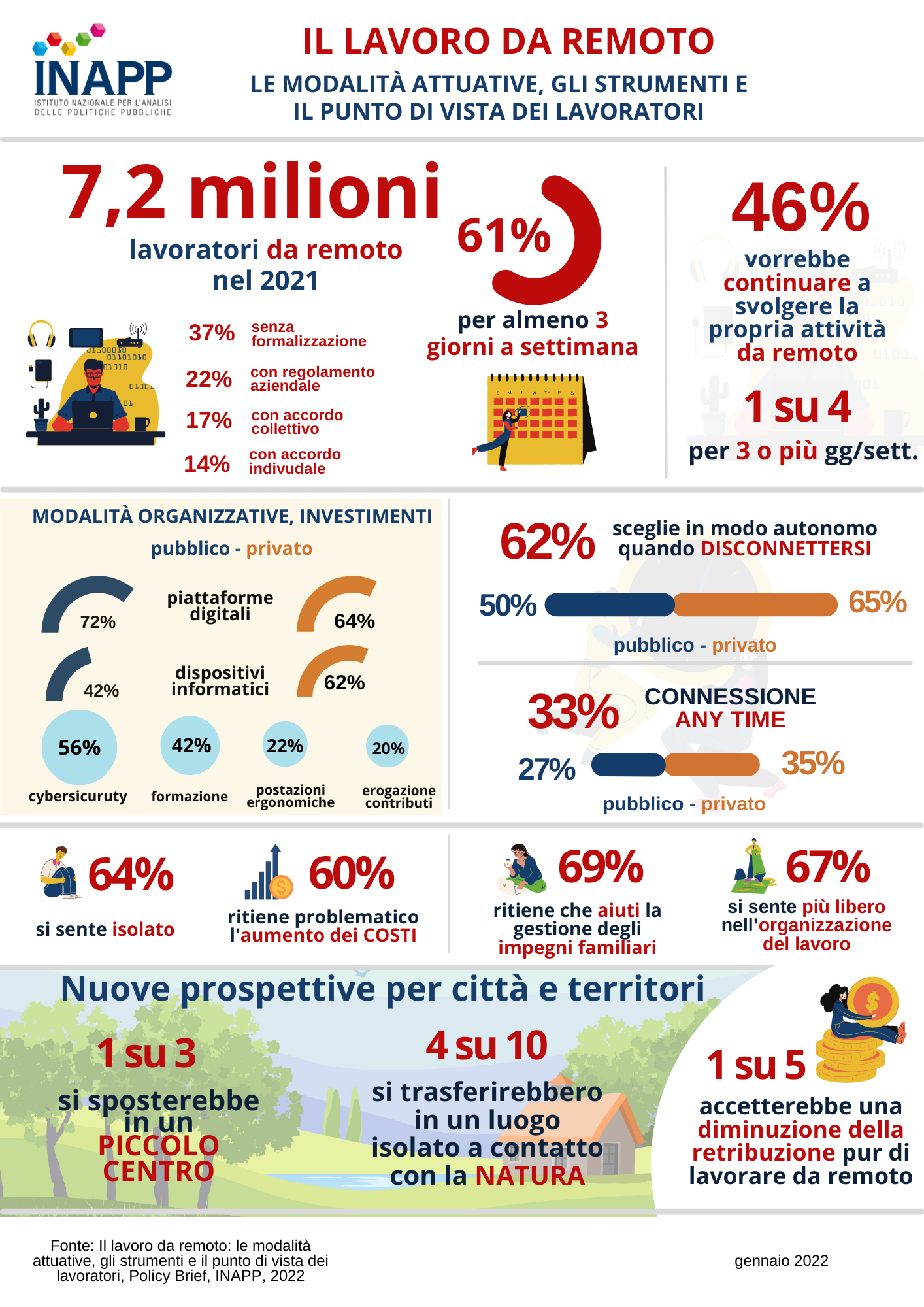 Infografica INAPP lavoro da remoto 2022 0