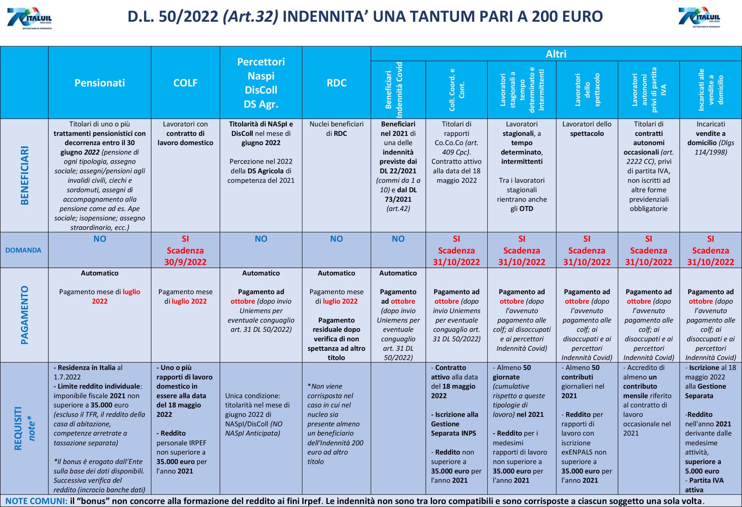 bonus200 euro tabella
