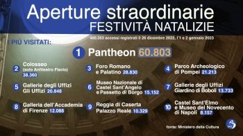 Aperture straordinarie Festività natalizie MiC